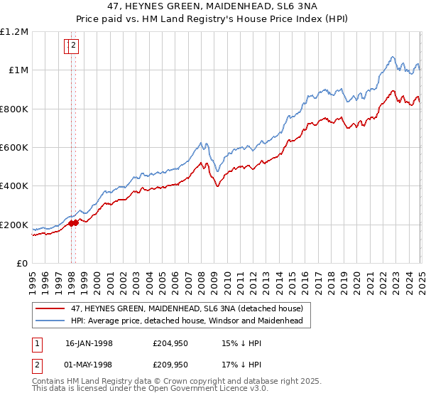 47, HEYNES GREEN, MAIDENHEAD, SL6 3NA: Price paid vs HM Land Registry's House Price Index