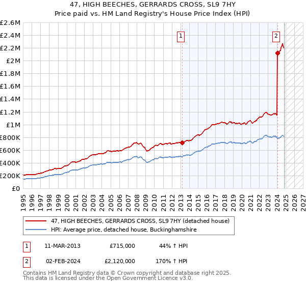 47, HIGH BEECHES, GERRARDS CROSS, SL9 7HY: Price paid vs HM Land Registry's House Price Index