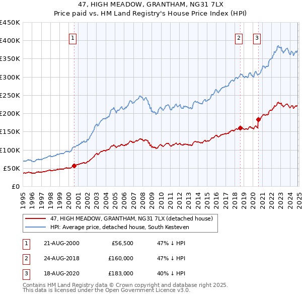 47, HIGH MEADOW, GRANTHAM, NG31 7LX: Price paid vs HM Land Registry's House Price Index