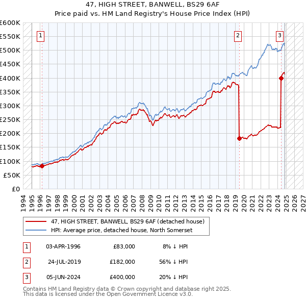 47, HIGH STREET, BANWELL, BS29 6AF: Price paid vs HM Land Registry's House Price Index