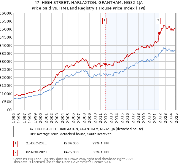 47, HIGH STREET, HARLAXTON, GRANTHAM, NG32 1JA: Price paid vs HM Land Registry's House Price Index