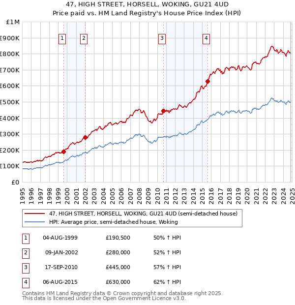 47, HIGH STREET, HORSELL, WOKING, GU21 4UD: Price paid vs HM Land Registry's House Price Index