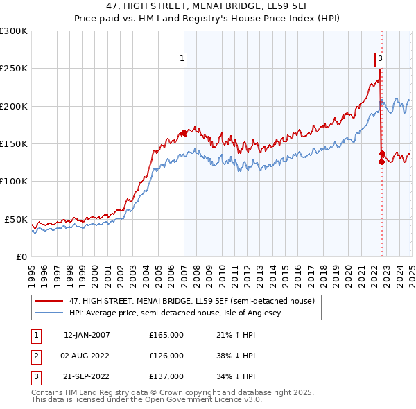 47, HIGH STREET, MENAI BRIDGE, LL59 5EF: Price paid vs HM Land Registry's House Price Index