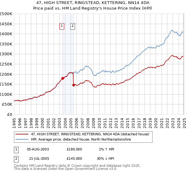 47, HIGH STREET, RINGSTEAD, KETTERING, NN14 4DA: Price paid vs HM Land Registry's House Price Index