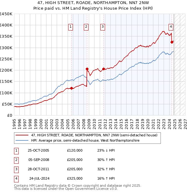 47, HIGH STREET, ROADE, NORTHAMPTON, NN7 2NW: Price paid vs HM Land Registry's House Price Index