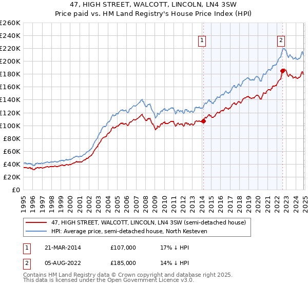 47, HIGH STREET, WALCOTT, LINCOLN, LN4 3SW: Price paid vs HM Land Registry's House Price Index