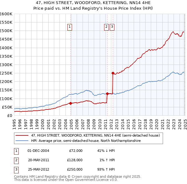 47, HIGH STREET, WOODFORD, KETTERING, NN14 4HE: Price paid vs HM Land Registry's House Price Index