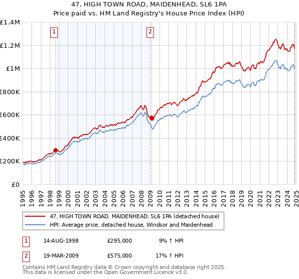 47, HIGH TOWN ROAD, MAIDENHEAD, SL6 1PA: Price paid vs HM Land Registry's House Price Index