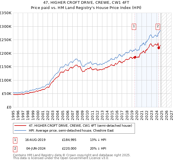 47, HIGHER CROFT DRIVE, CREWE, CW1 4FT: Price paid vs HM Land Registry's House Price Index