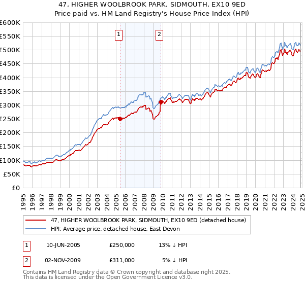 47, HIGHER WOOLBROOK PARK, SIDMOUTH, EX10 9ED: Price paid vs HM Land Registry's House Price Index