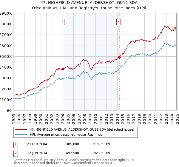 47, HIGHFIELD AVENUE, ALDERSHOT, GU11 3DA: Price paid vs HM Land Registry's House Price Index