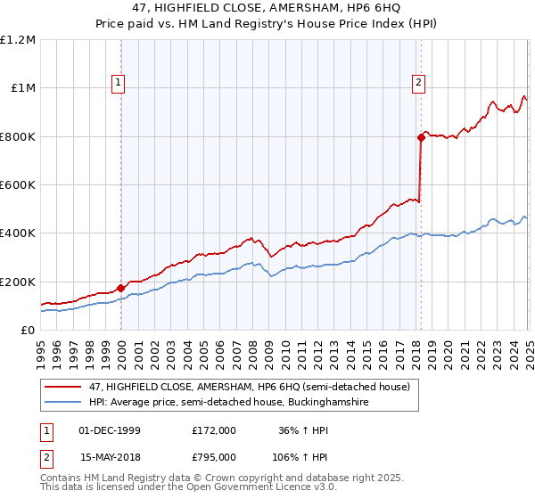 47, HIGHFIELD CLOSE, AMERSHAM, HP6 6HQ: Price paid vs HM Land Registry's House Price Index