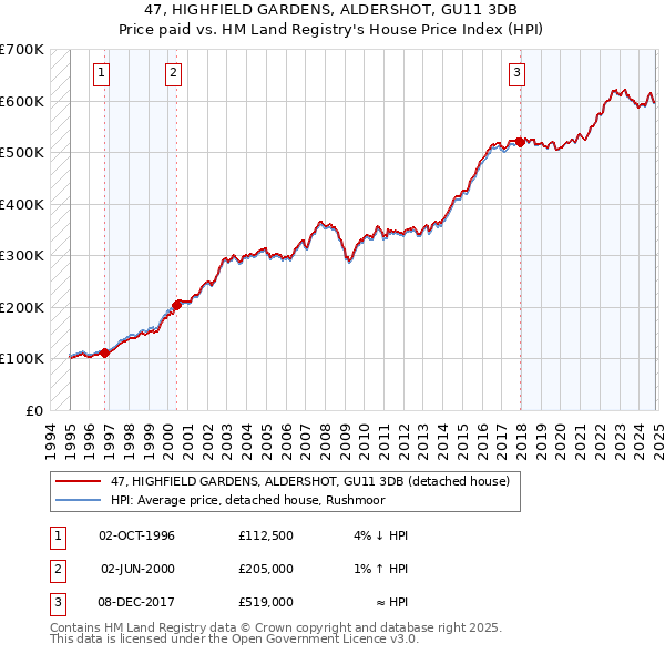 47, HIGHFIELD GARDENS, ALDERSHOT, GU11 3DB: Price paid vs HM Land Registry's House Price Index