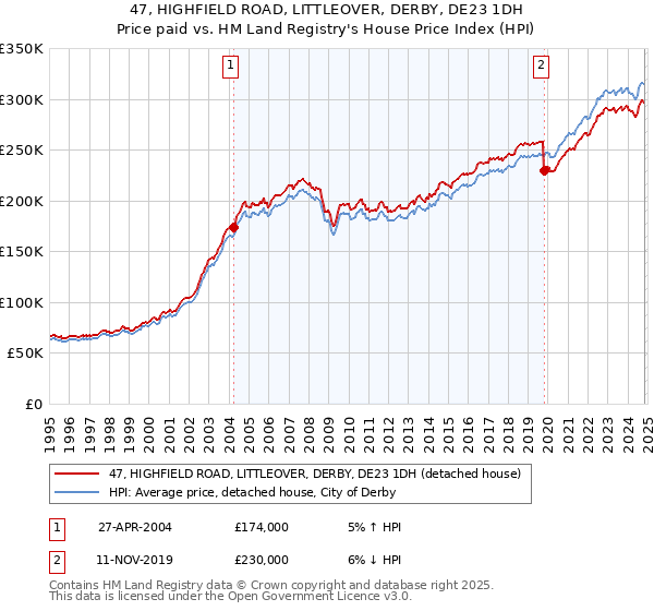 47, HIGHFIELD ROAD, LITTLEOVER, DERBY, DE23 1DH: Price paid vs HM Land Registry's House Price Index