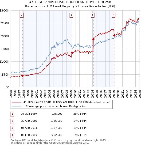 47, HIGHLANDS ROAD, RHUDDLAN, RHYL, LL18 2SB: Price paid vs HM Land Registry's House Price Index