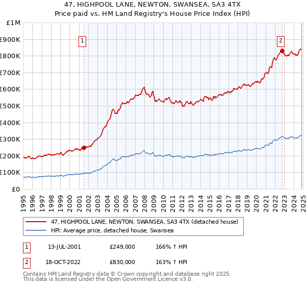 47, HIGHPOOL LANE, NEWTON, SWANSEA, SA3 4TX: Price paid vs HM Land Registry's House Price Index