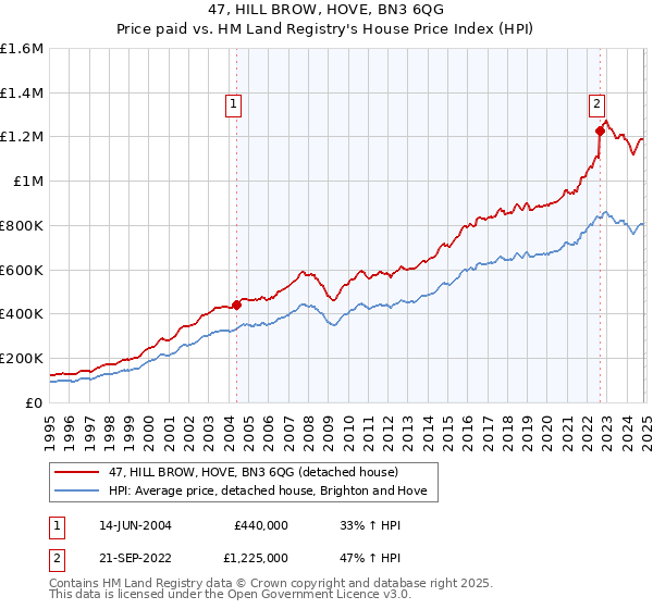 47, HILL BROW, HOVE, BN3 6QG: Price paid vs HM Land Registry's House Price Index