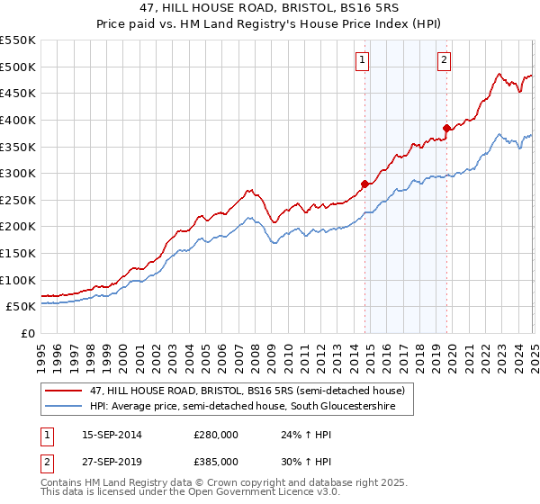 47, HILL HOUSE ROAD, BRISTOL, BS16 5RS: Price paid vs HM Land Registry's House Price Index