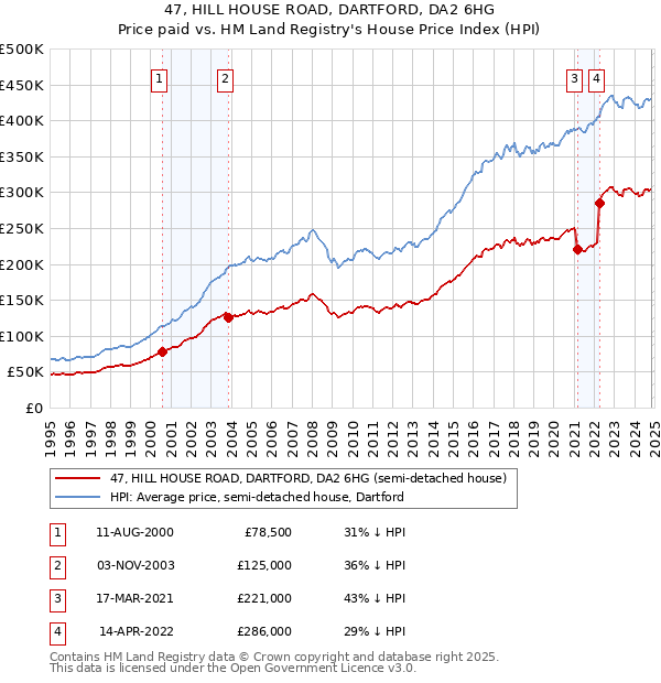 47, HILL HOUSE ROAD, DARTFORD, DA2 6HG: Price paid vs HM Land Registry's House Price Index