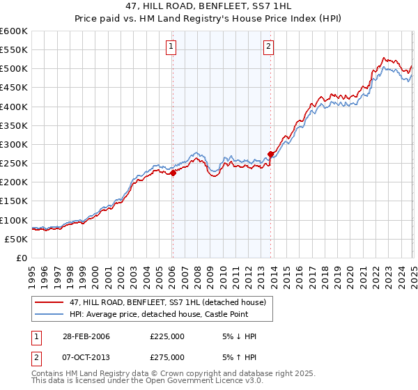 47, HILL ROAD, BENFLEET, SS7 1HL: Price paid vs HM Land Registry's House Price Index