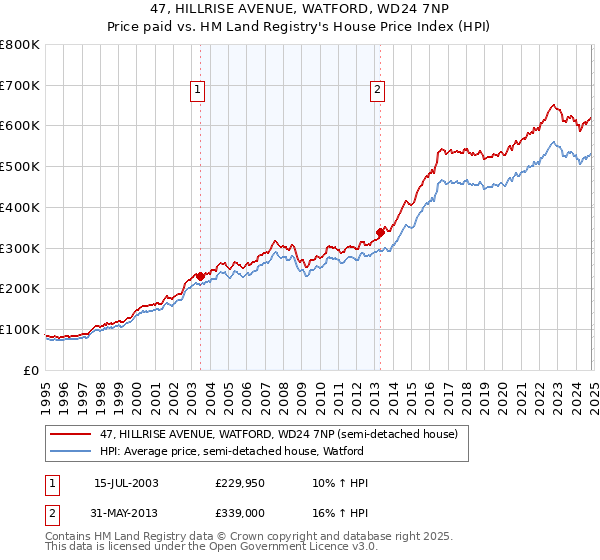 47, HILLRISE AVENUE, WATFORD, WD24 7NP: Price paid vs HM Land Registry's House Price Index