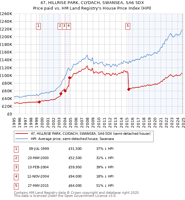 47, HILLRISE PARK, CLYDACH, SWANSEA, SA6 5DX: Price paid vs HM Land Registry's House Price Index