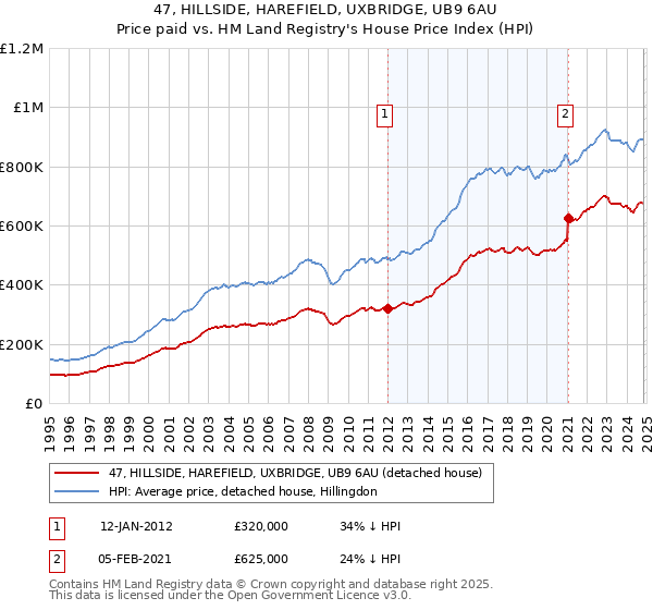 47, HILLSIDE, HAREFIELD, UXBRIDGE, UB9 6AU: Price paid vs HM Land Registry's House Price Index