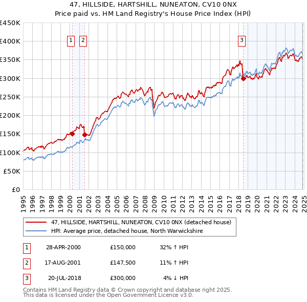 47, HILLSIDE, HARTSHILL, NUNEATON, CV10 0NX: Price paid vs HM Land Registry's House Price Index