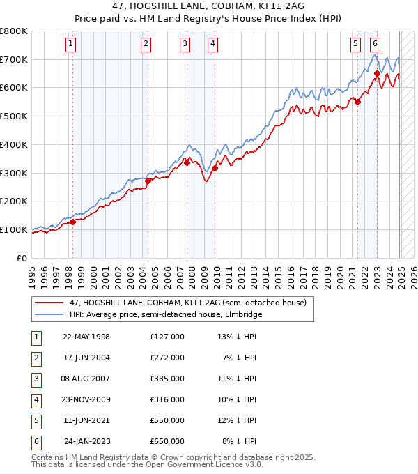 47, HOGSHILL LANE, COBHAM, KT11 2AG: Price paid vs HM Land Registry's House Price Index