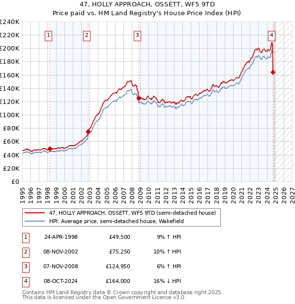 47, HOLLY APPROACH, OSSETT, WF5 9TD: Price paid vs HM Land Registry's House Price Index