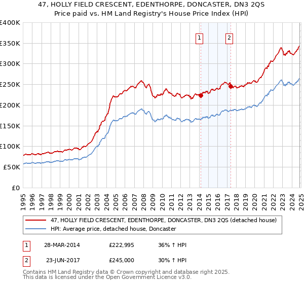 47, HOLLY FIELD CRESCENT, EDENTHORPE, DONCASTER, DN3 2QS: Price paid vs HM Land Registry's House Price Index