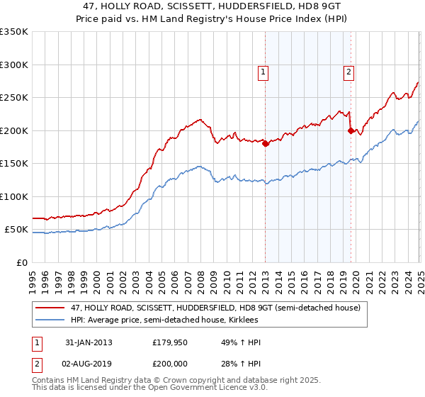 47, HOLLY ROAD, SCISSETT, HUDDERSFIELD, HD8 9GT: Price paid vs HM Land Registry's House Price Index