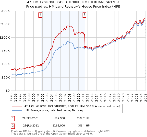 47, HOLLYGROVE, GOLDTHORPE, ROTHERHAM, S63 9LA: Price paid vs HM Land Registry's House Price Index