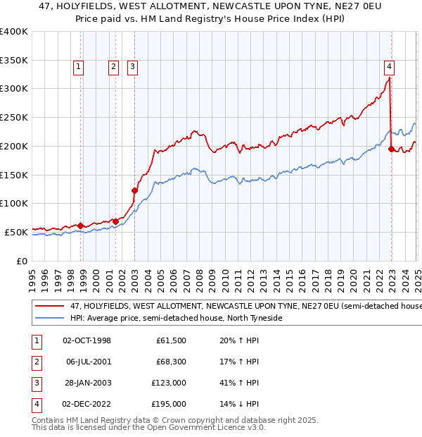 47, HOLYFIELDS, WEST ALLOTMENT, NEWCASTLE UPON TYNE, NE27 0EU: Price paid vs HM Land Registry's House Price Index