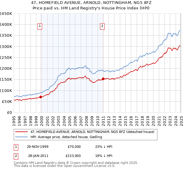 47, HOMEFIELD AVENUE, ARNOLD, NOTTINGHAM, NG5 8FZ: Price paid vs HM Land Registry's House Price Index