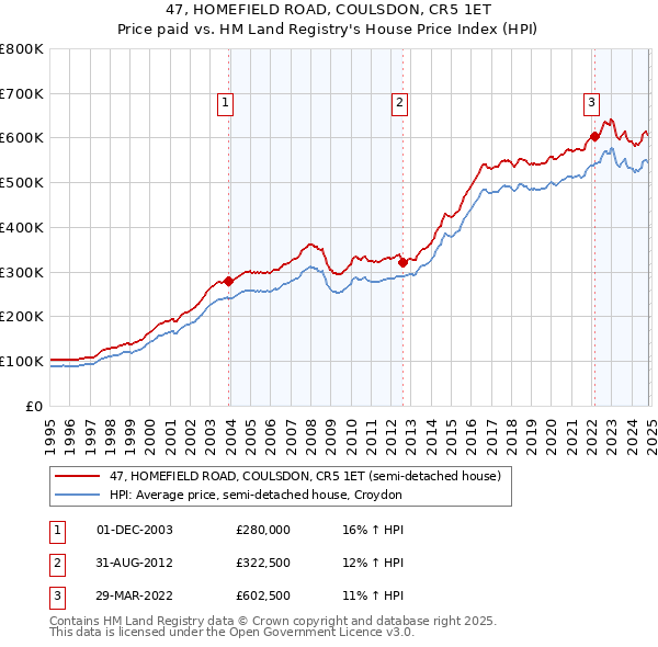 47, HOMEFIELD ROAD, COULSDON, CR5 1ET: Price paid vs HM Land Registry's House Price Index