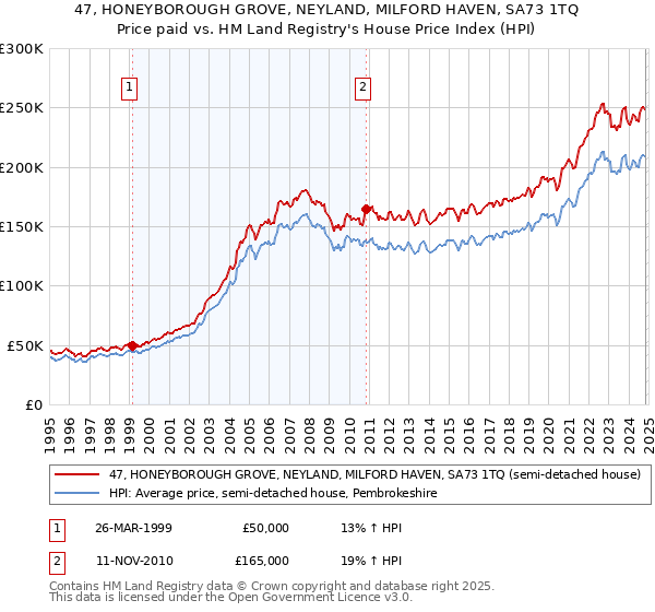 47, HONEYBOROUGH GROVE, NEYLAND, MILFORD HAVEN, SA73 1TQ: Price paid vs HM Land Registry's House Price Index