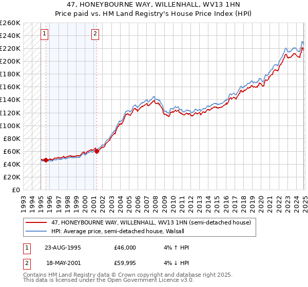 47, HONEYBOURNE WAY, WILLENHALL, WV13 1HN: Price paid vs HM Land Registry's House Price Index