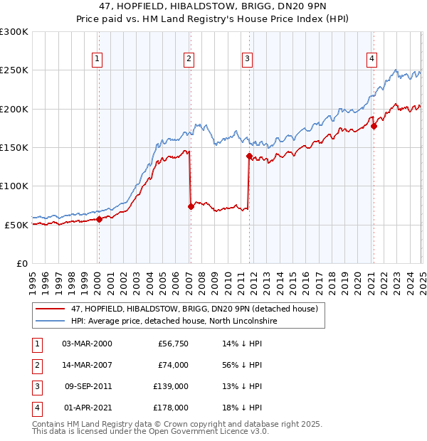 47, HOPFIELD, HIBALDSTOW, BRIGG, DN20 9PN: Price paid vs HM Land Registry's House Price Index