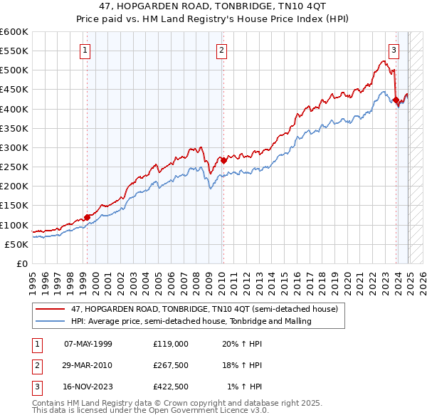 47, HOPGARDEN ROAD, TONBRIDGE, TN10 4QT: Price paid vs HM Land Registry's House Price Index