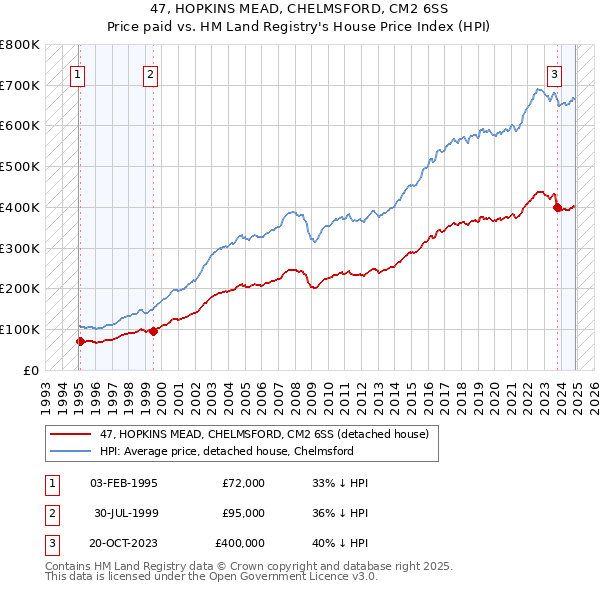 47, HOPKINS MEAD, CHELMSFORD, CM2 6SS: Price paid vs HM Land Registry's House Price Index