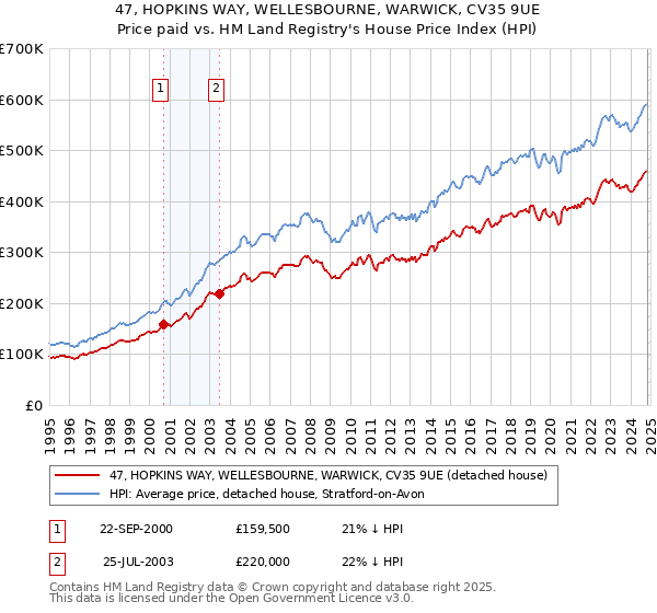 47, HOPKINS WAY, WELLESBOURNE, WARWICK, CV35 9UE: Price paid vs HM Land Registry's House Price Index