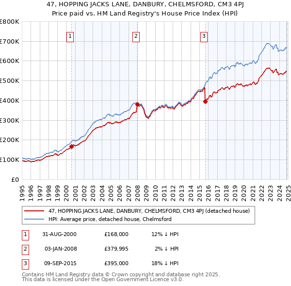 47, HOPPING JACKS LANE, DANBURY, CHELMSFORD, CM3 4PJ: Price paid vs HM Land Registry's House Price Index