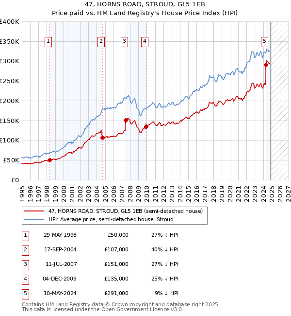 47, HORNS ROAD, STROUD, GL5 1EB: Price paid vs HM Land Registry's House Price Index