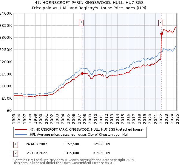 47, HORNSCROFT PARK, KINGSWOOD, HULL, HU7 3GS: Price paid vs HM Land Registry's House Price Index