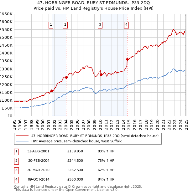 47, HORRINGER ROAD, BURY ST EDMUNDS, IP33 2DQ: Price paid vs HM Land Registry's House Price Index