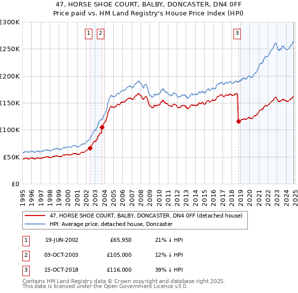 47, HORSE SHOE COURT, BALBY, DONCASTER, DN4 0FF: Price paid vs HM Land Registry's House Price Index