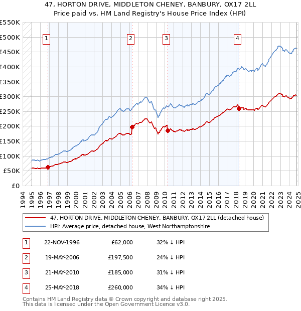 47, HORTON DRIVE, MIDDLETON CHENEY, BANBURY, OX17 2LL: Price paid vs HM Land Registry's House Price Index