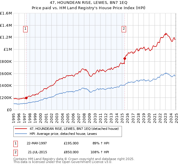 47, HOUNDEAN RISE, LEWES, BN7 1EQ: Price paid vs HM Land Registry's House Price Index