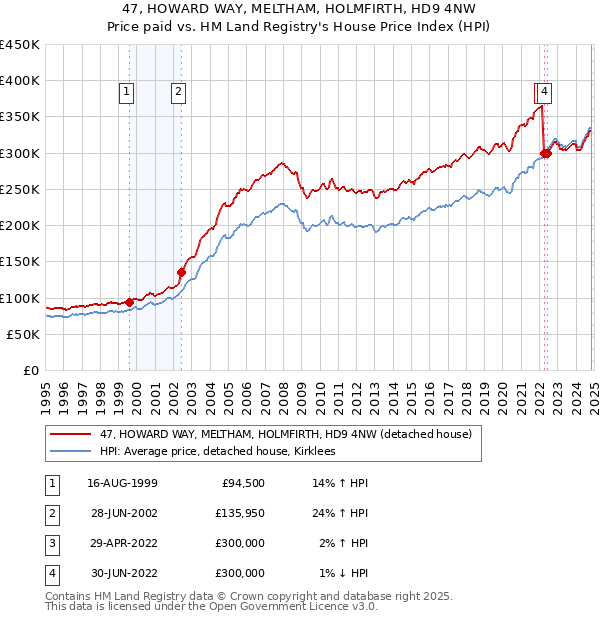 47, HOWARD WAY, MELTHAM, HOLMFIRTH, HD9 4NW: Price paid vs HM Land Registry's House Price Index